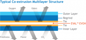 Coextrusion Multilayer Structure