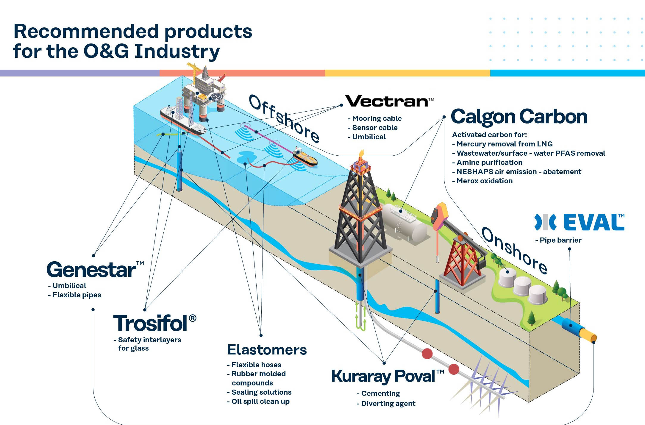 Kuraray Oil and Gas diagram